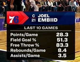 开云体育官网-过去10场比赛：恩比德场均28.3分8.4板3.5助 投篮51.3%&amp;罚球83.3%